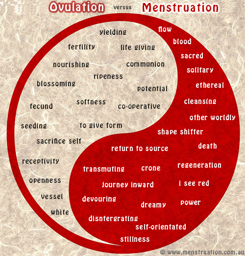 causes of spotting after menstruation