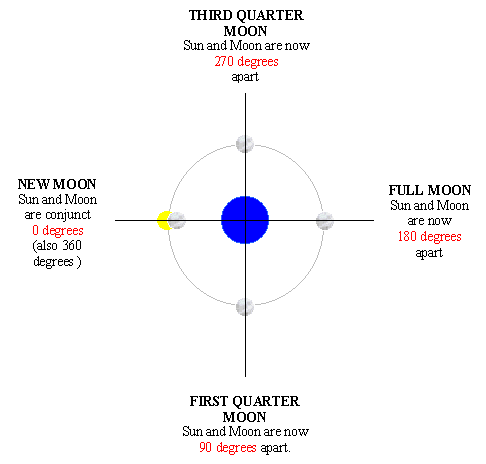 lunar phase diagram